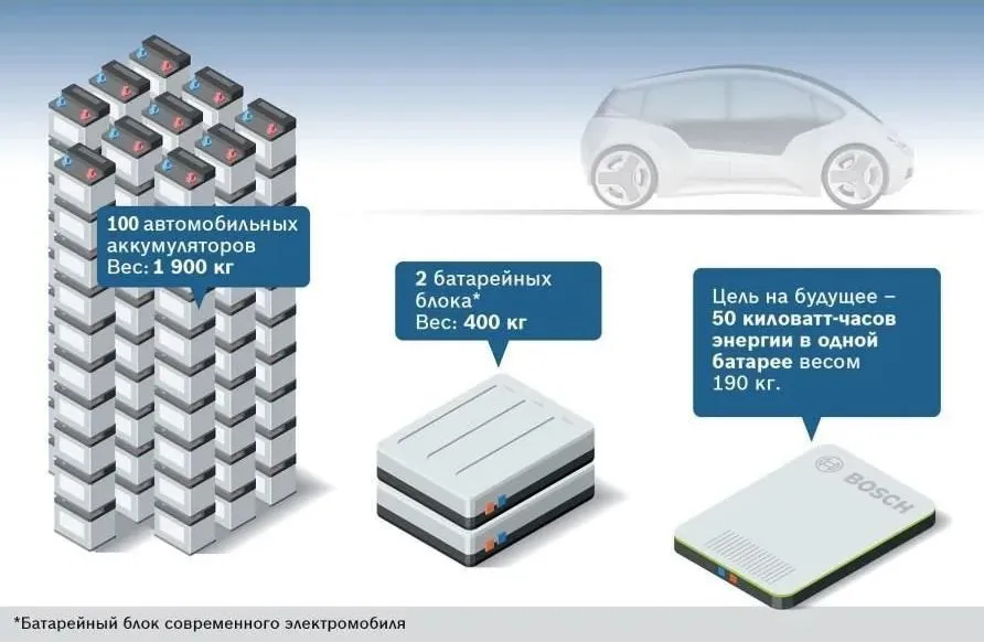 Перспективы развития аккумуляторов Accura следующего поколения