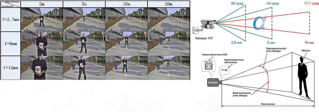 Как выбрать правильный угол обзора для камеры видеонаблюдения Fox?