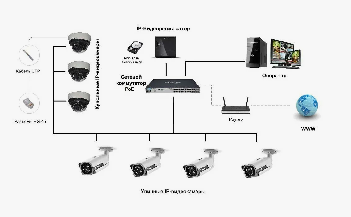 Как организовать питание камер Uniview в удаленных местах?