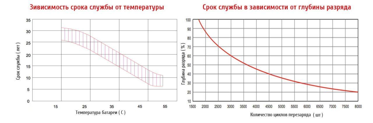 Как продлить срок службы аккумулятора Accura?