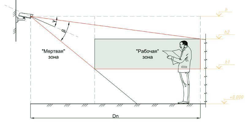Зачем нужна настройка зоны обнаружения для камер видеонаблюдения IFlow?