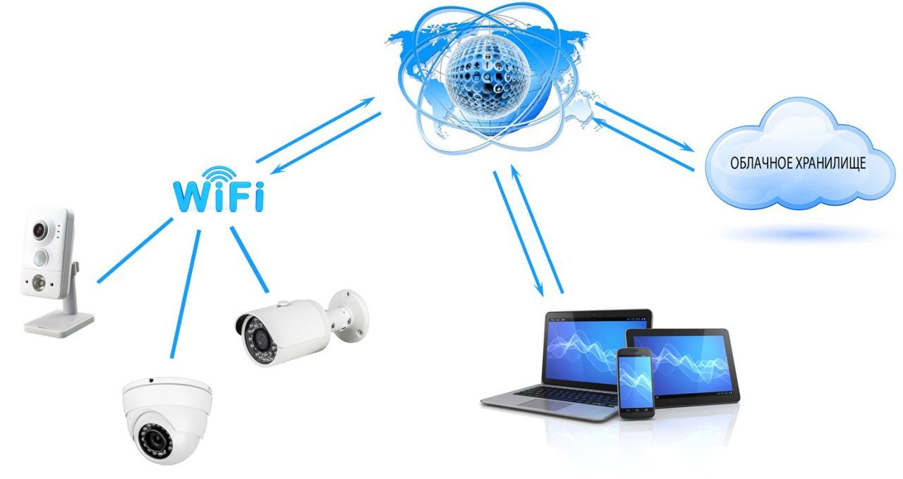 У каких камер видеонаблюдения IFlow есть поддержка облачного сервиса?