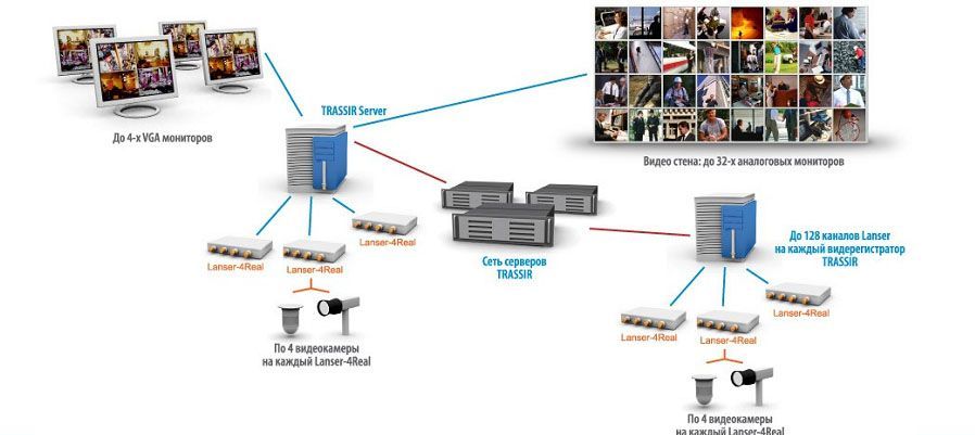 Как управлять камерами Trassir удалённо?