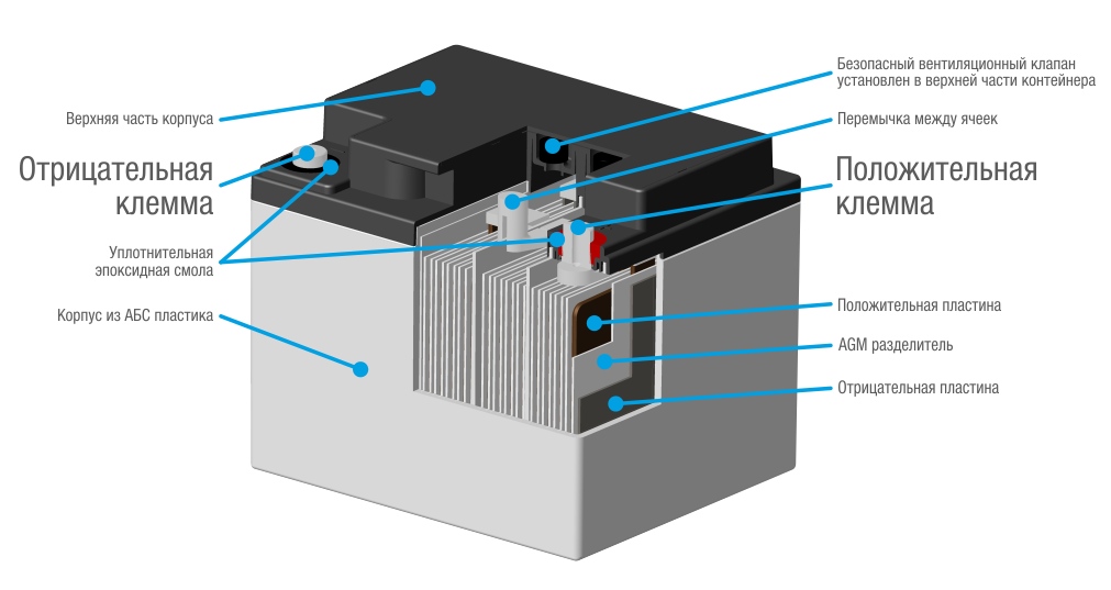 Принцип работы аккумуляторов Accura